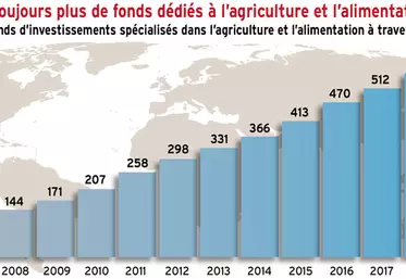Investissements : les fonds spécialisés en agriculture et alimentation continuent d’essaimer
