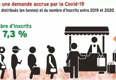 Aide alimentaire : une demande accrue par la Covid-19