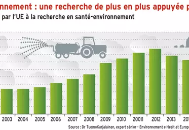 Lien santé-environnement : une recherche de plus en plus appuyée par l’UE