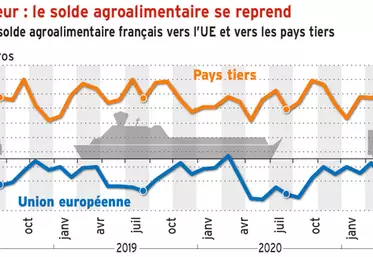 Commerce extérieur : le solde agroalimentaire se reprend