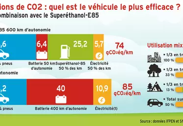 La filière éthanol prône le véhicule hybride rechargeable
