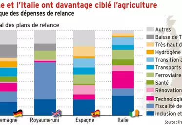 Relance : l’Espagne et l’Italie ont davantage ciblé l’agriculture