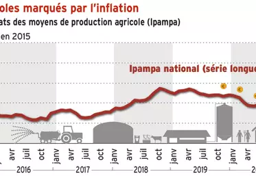 Inflation : les agriculteurs touchés par la hausse des intrants
