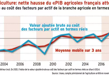 Comptes de l’agriculture : nette hausse du « PIB agricole » français attendue en 2021
