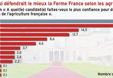 Présidentielle : qui défendrait le mieux la Ferme France selon les agriculteurs