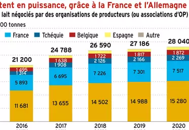 Un litre de lait sur cinq négocié par des OP dans l’UE