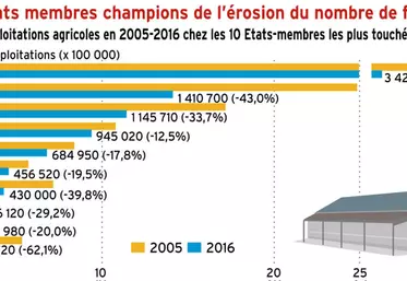 Concentration des exploitations : le sud et l’est de l’Europe premières touchées