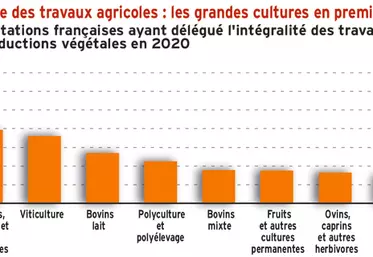 Délégation intégrale des travaux agricoles : les grandes cultures en première ligne