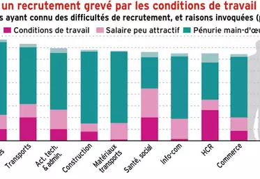 Agroalimentaire : un recrutement grevé par les conditions de travail