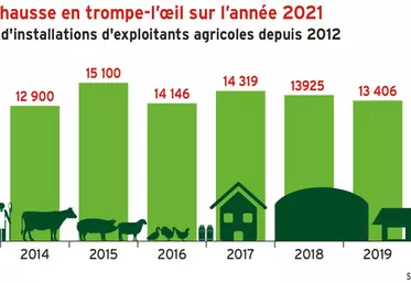 Installation : une hausse en trompe-l’œil sur l’année 2021
