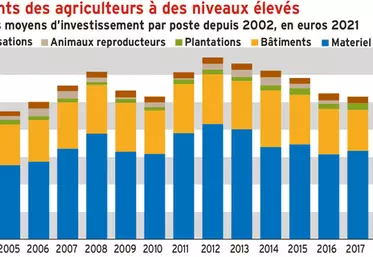 Les investissements des agriculteurs à des niveaux élevés