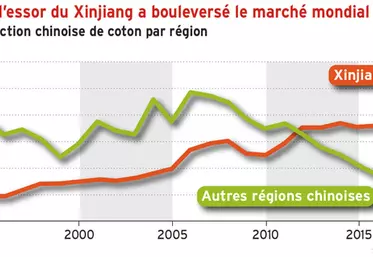 Coton : comment l’essor du Xinjiang a modifié le marché mondial