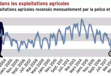 Les vols en recul dans les exploitations agricoles