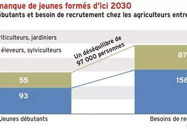 Installations : un manque de jeunes formés d’ici 2030