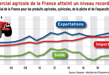L’excédent commercial agricole de la France atteint un niveau record