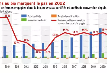 Les conversions au bio marquent le pas en 2022