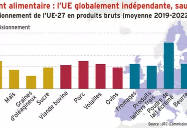 Approvisionnement alimentaire : l’UE globalement indépendante, sauf en oléagineux