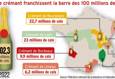 Vin : les ventes de crémant franchissent la barre des 100 millions de cols