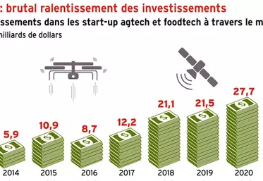 Agtech/foodtech : brutal ralentissement des investissements