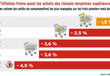 Consommation : l’inflation freine aussi les achats des classes moyennes supérieures