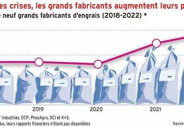 Engrais : les grands fabricants ont « plus que triplé leurs bénéfices » en 2022