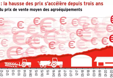 Agroéquipements : la hausse des prix s’accélère depuis trois ans