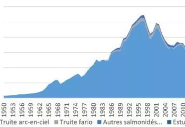 Ventes de poissons issus d'élevages en eau douce, horsétang, en France de 1950 a 2019, en tonne (source Agreste/CGAAER)