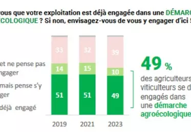 perception des agriculteurs français sur la démarche agroécologique 2023