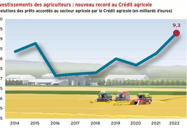 Investissements des agriculteurs : nouveau record au Crédit agricole