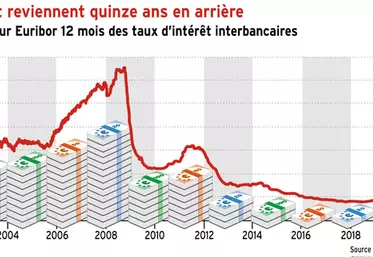Les taux d’intérêt reviennent quinze ans en arrière