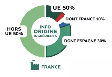 Des marques appellent à généraliser l’étiquetage de l’origine