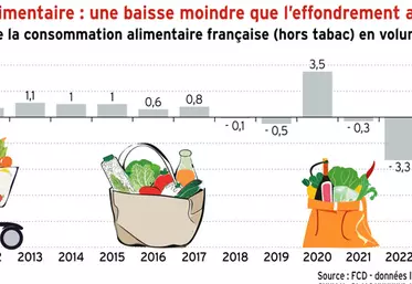 Consommation alimentaire : une baisse moindre que l’effondrement annoncé
