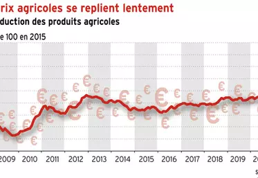 Après le pic, les prix agricoles se replient lentement
