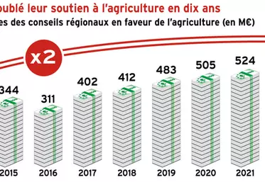 Les régions ont doublé leur soutien à l’agriculture en dix ans