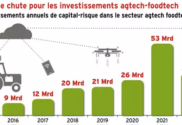 Start-up : nouvelle chute pour les investissements agtech-foodtech