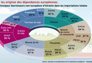 Intrants agricoles : les origines des dépendances européennes