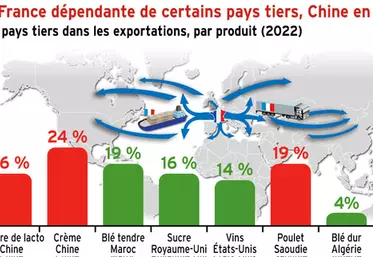 Exportations : la France dépendante de certains pays tiers, Chine en tête