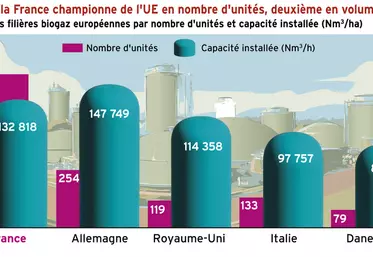 Biogaz : la France championne de l’UE en nombre d’unités, deuxième en volume