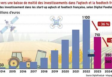<em class="placeholder">Start-up : vers une baisse de moitié des investissements dans l’agtech et la foodtech françaises</em>