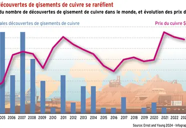 <em class="placeholder">Bio : les découvertes de gisements de cuivre se raréfient</em>