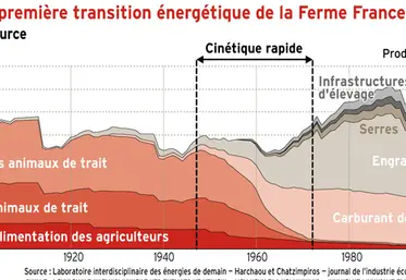 <em class="placeholder">1950-1970 : la bascule énergétique de la Ferme France</em>