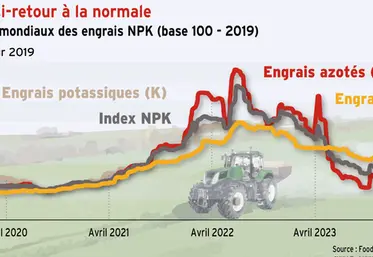 <em class="placeholder">Engrais : un quasi-retour à la normale</em>