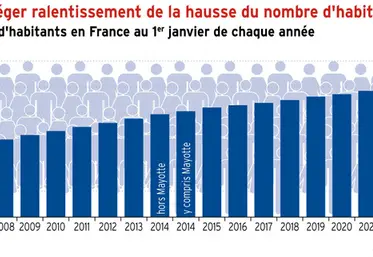 <em class="placeholder">Léger ralentissement de la hausse du nombre d’habitants en France</em>