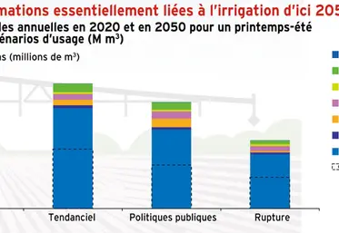 <em class="placeholder">Eau : des consommations essentiellement liées à l&#039;irrigation d&#039;ici 2050</em>