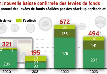 <em class="placeholder">Agritech/foodtech : nouvelle baisse confirmée des levées de fonds</em>