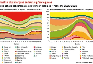 <em class="placeholder">Une saisonnalité plus marquée en fruits qu’en légumes</em>