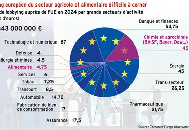 <em class="placeholder">Le lobbying européen du secteur agricole et alimentaire difficile à cerner</em>