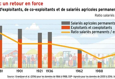 <em class="placeholder">Salariat agricole : un retour en force depuis les années 90</em>