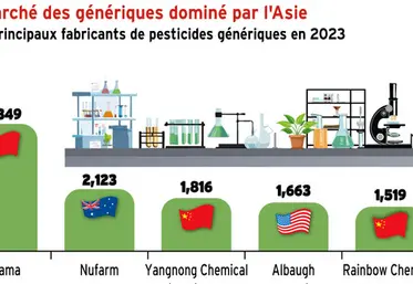 <em class="placeholder">Pesticides : un marché des génériques dominé par l’Asie</em>