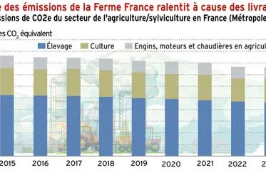 <em class="placeholder">Climat : la baisse des émissions de la Ferme France ralentit à cause des engrais</em>